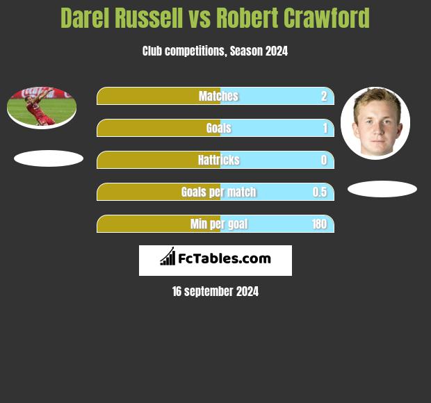 Darel Russell vs Robert Crawford h2h player stats