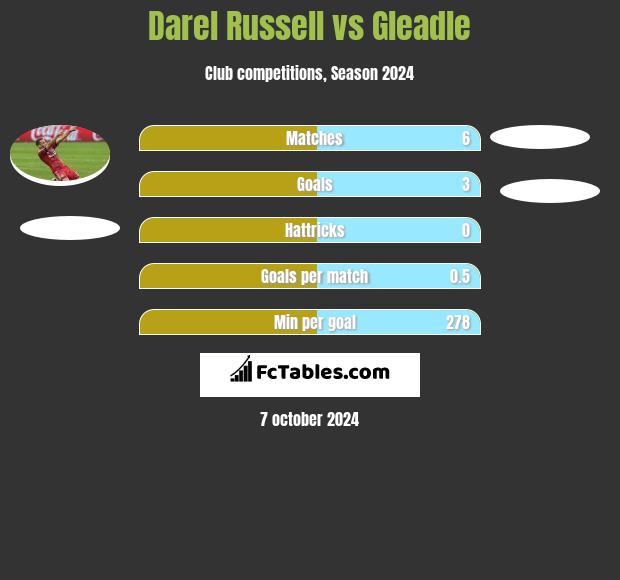 Darel Russell vs Gleadle h2h player stats