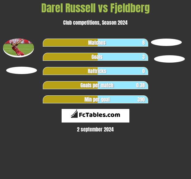 Darel Russell vs Fjeldberg h2h player stats