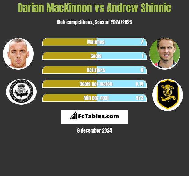 Darian MacKinnon vs Andrew Shinnie h2h player stats