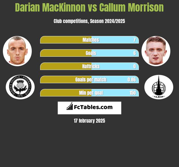 Darian MacKinnon vs Callum Morrison h2h player stats