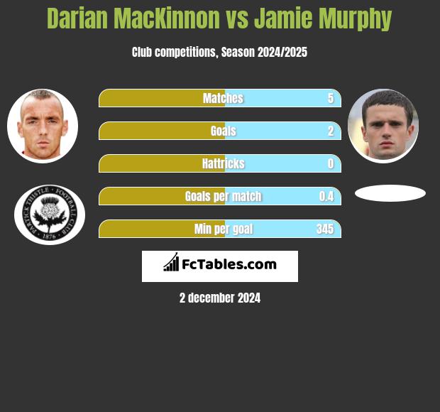 Darian MacKinnon vs Jamie Murphy h2h player stats