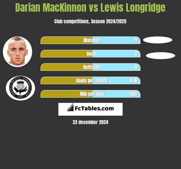 Darian MacKinnon vs Lewis Longridge h2h player stats