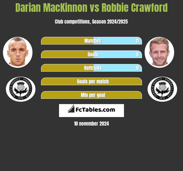 Darian MacKinnon vs Robbie Crawford h2h player stats