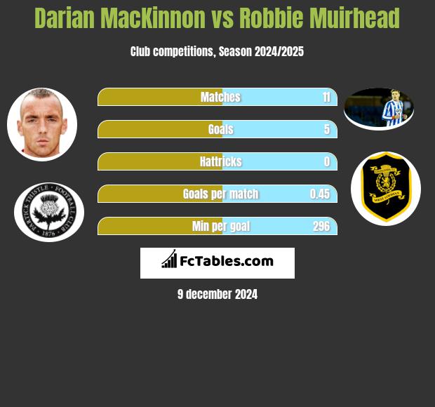 Darian MacKinnon vs Robbie Muirhead h2h player stats