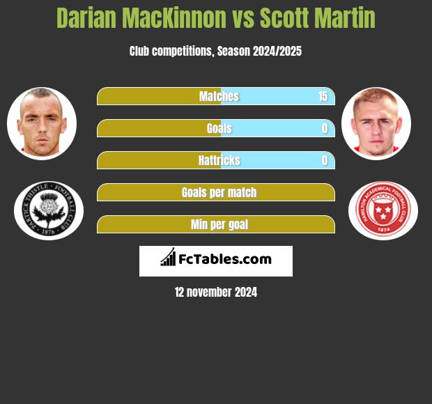 Darian MacKinnon vs Scott Martin h2h player stats