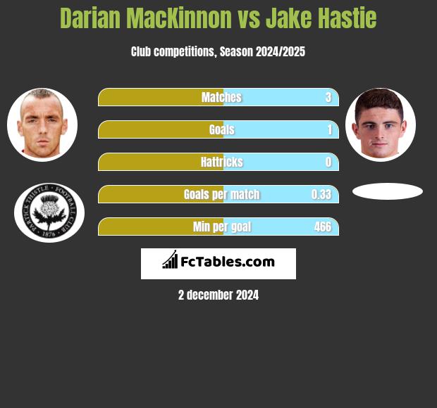 Darian MacKinnon vs Jake Hastie h2h player stats