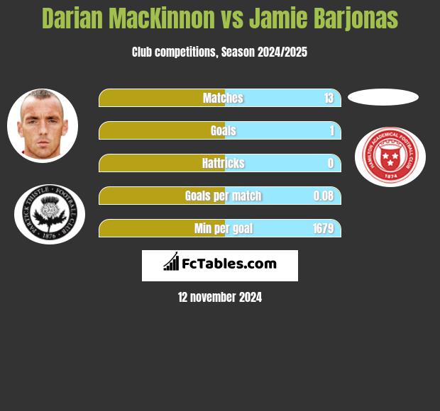 Darian MacKinnon vs Jamie Barjonas h2h player stats