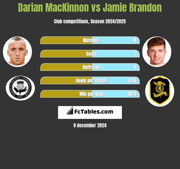 Darian MacKinnon vs Jamie Brandon h2h player stats