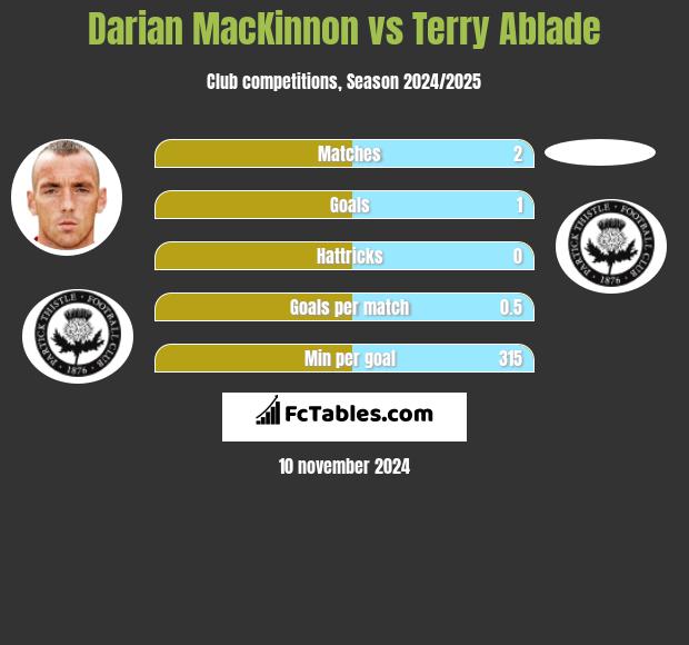 Darian MacKinnon vs Terry Ablade h2h player stats