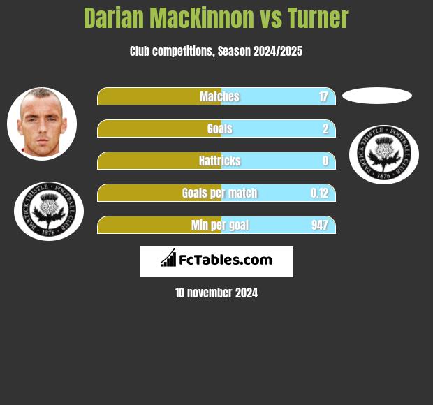 Darian MacKinnon vs Turner h2h player stats