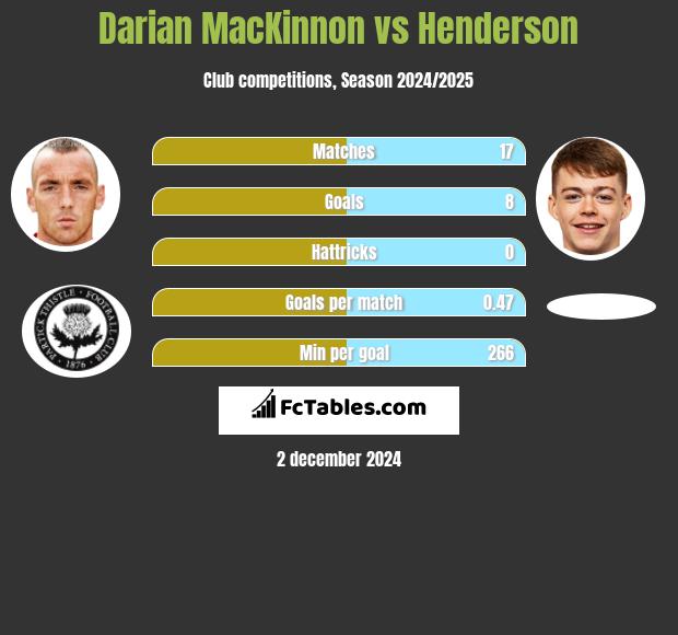 Darian MacKinnon vs Henderson h2h player stats