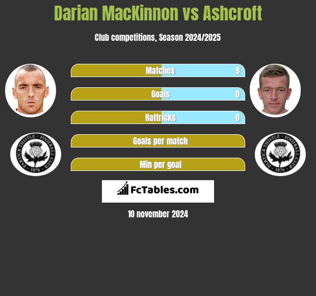 Darian MacKinnon vs Ashcroft h2h player stats