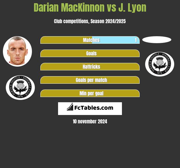 Darian MacKinnon vs J. Lyon h2h player stats