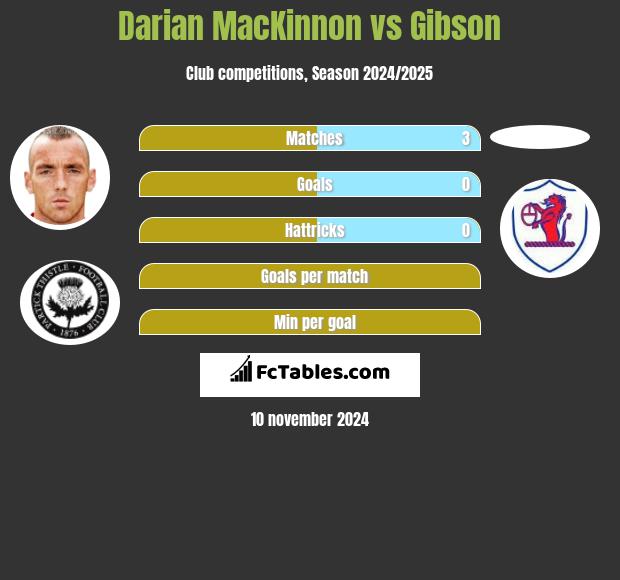 Darian MacKinnon vs Gibson h2h player stats