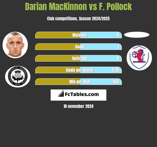 Darian MacKinnon vs F. Pollock h2h player stats