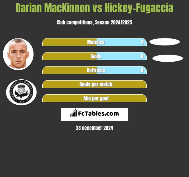 Darian MacKinnon vs Hickey-Fugaccia h2h player stats