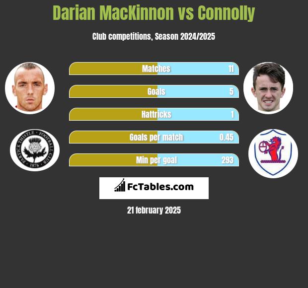 Darian MacKinnon vs Connolly h2h player stats