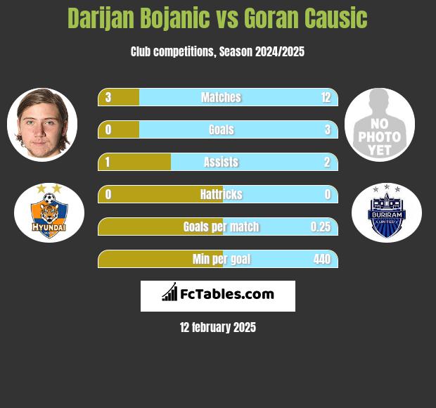 Darijan Bojanic vs Goran Causic h2h player stats