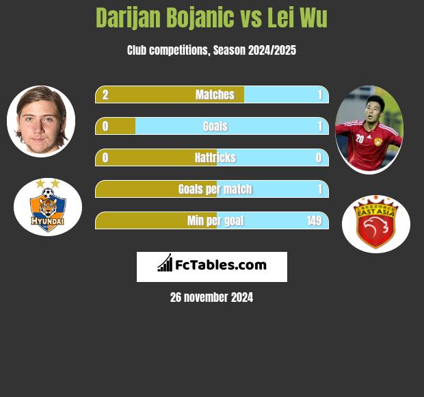 Darijan Bojanic vs Lei Wu h2h player stats