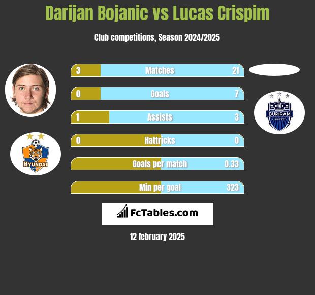 Darijan Bojanic vs Lucas Crispim h2h player stats