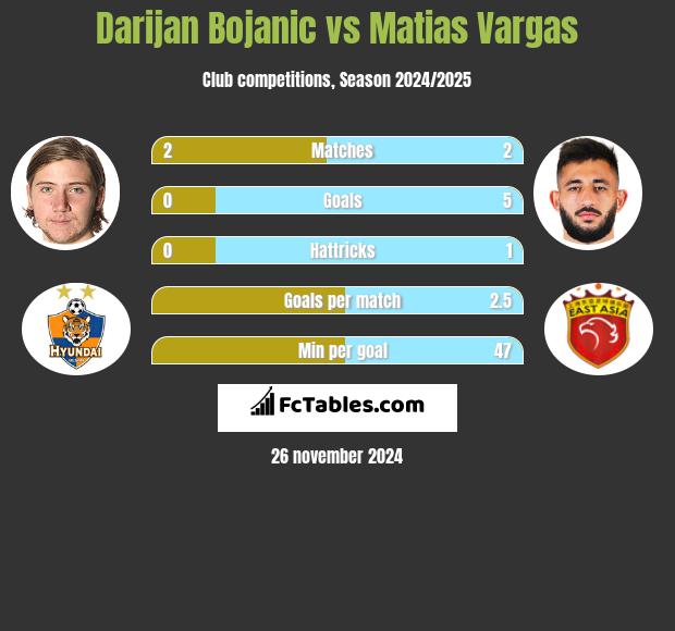 Darijan Bojanic vs Matias Vargas h2h player stats