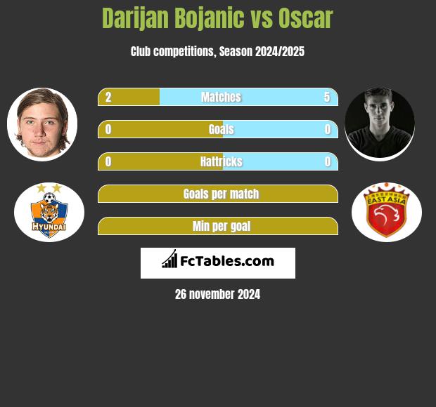 Darijan Bojanic vs Oscar h2h player stats