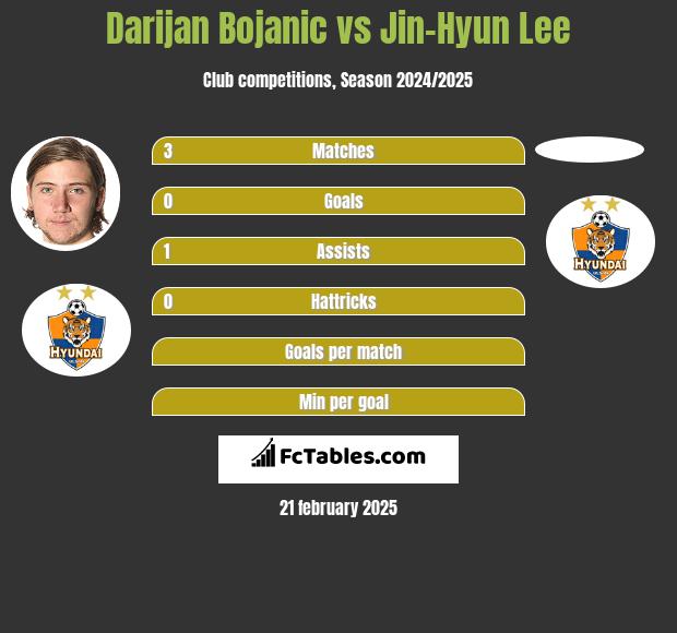 Darijan Bojanic vs Jin-Hyun Lee h2h player stats