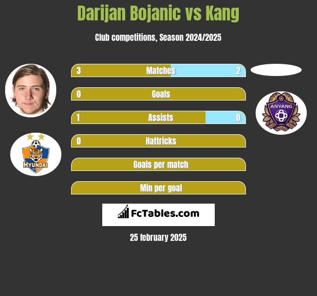 Darijan Bojanic vs Kang h2h player stats