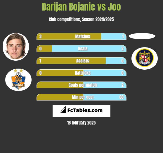 Darijan Bojanic vs Joo h2h player stats