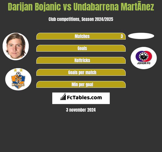 Darijan Bojanic vs Undabarrena MartÃ­nez h2h player stats