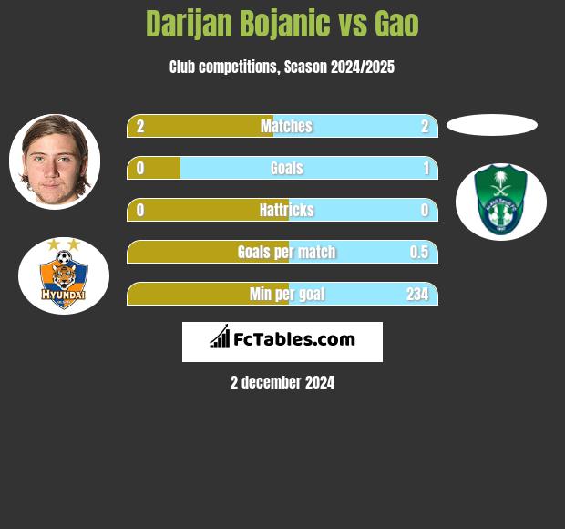 Darijan Bojanic vs Gao h2h player stats