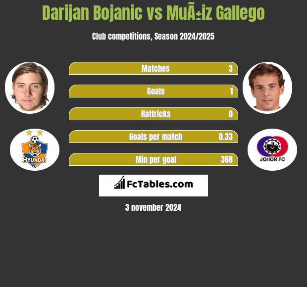 Darijan Bojanic vs MuÃ±iz Gallego h2h player stats