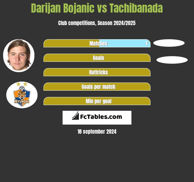 Darijan Bojanic vs Tachibanada h2h player stats