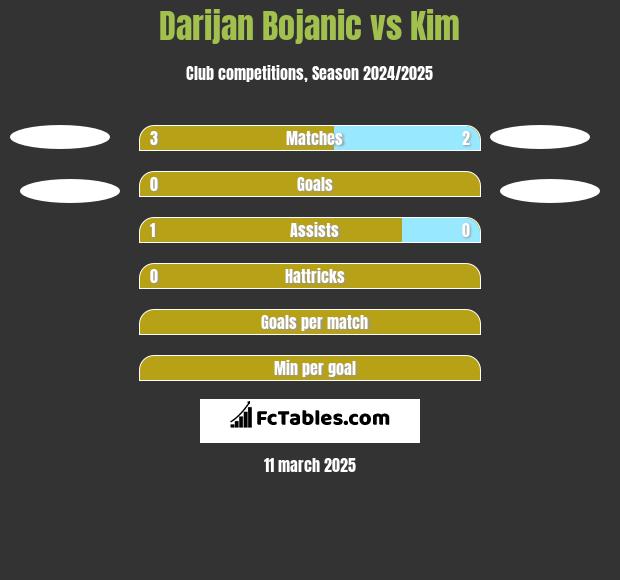 Darijan Bojanic vs Kim h2h player stats