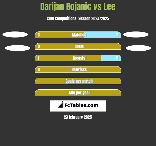 Darijan Bojanic vs Lee h2h player stats