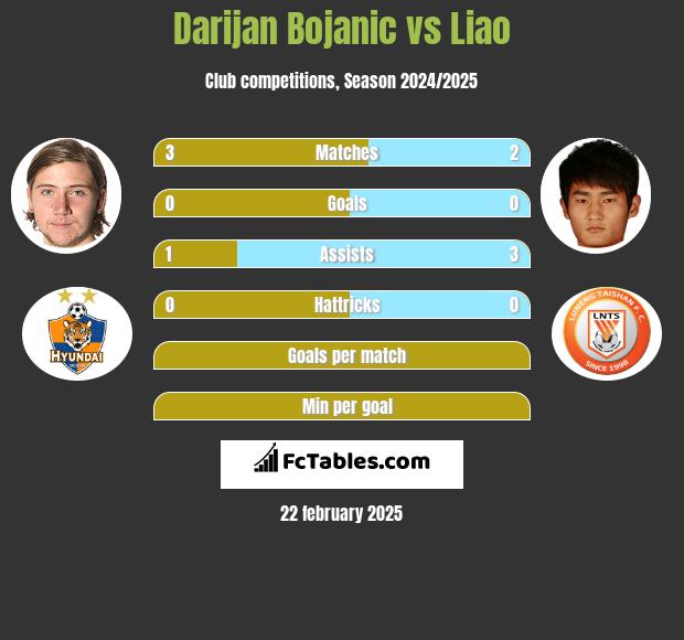 Darijan Bojanic vs Liao h2h player stats