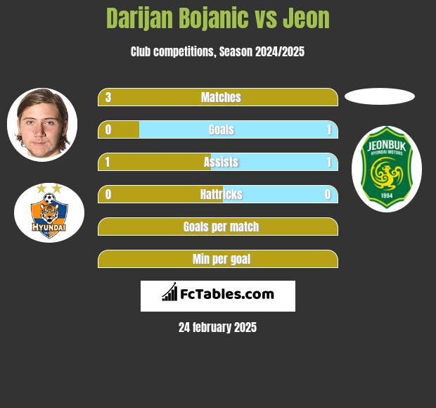 Darijan Bojanic vs Jeon h2h player stats