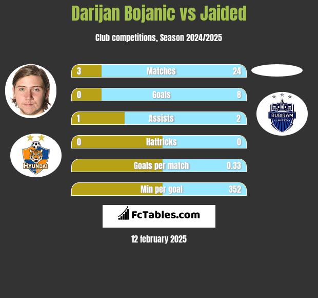 Darijan Bojanic vs Jaided h2h player stats