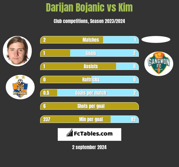 Darijan Bojanic vs Kim h2h player stats