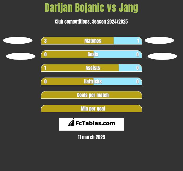 Darijan Bojanic vs Jang h2h player stats