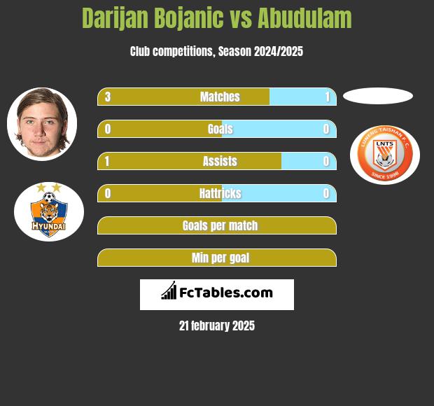 Darijan Bojanic vs Abudulam h2h player stats