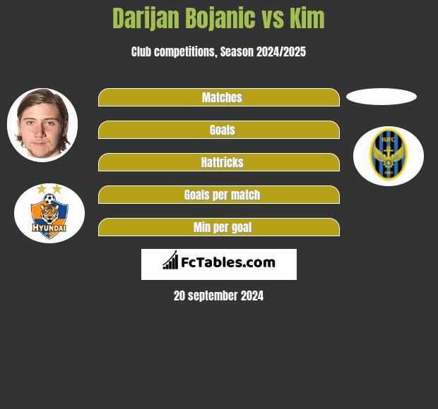 Darijan Bojanic vs Kim h2h player stats