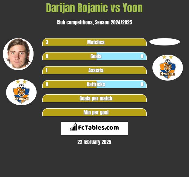 Darijan Bojanic vs Yoon h2h player stats