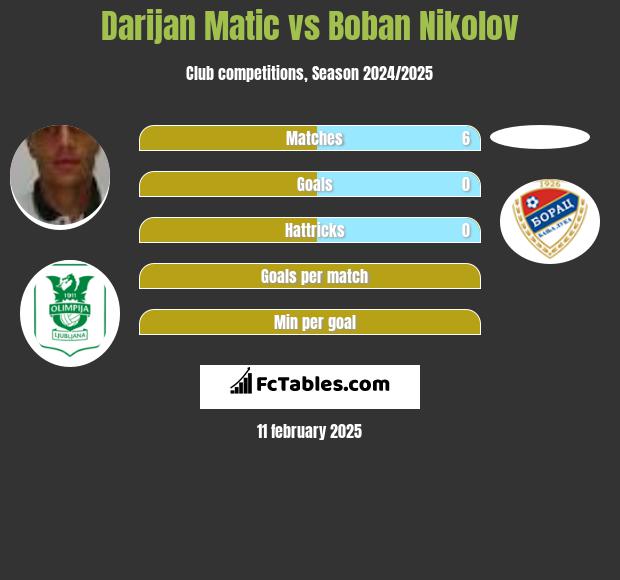 Darijan Matic vs Boban Nikolov h2h player stats