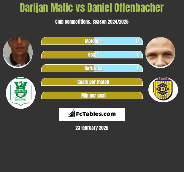 Darijan Matic vs Daniel Offenbacher h2h player stats