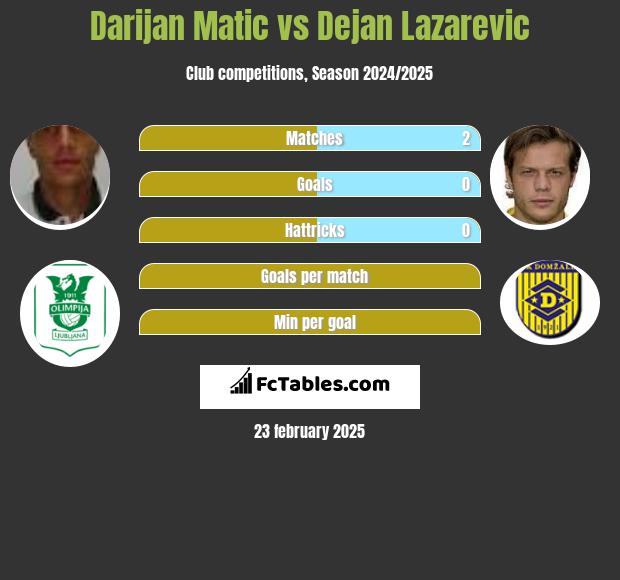 Darijan Matic vs Dejan Lazarevic h2h player stats