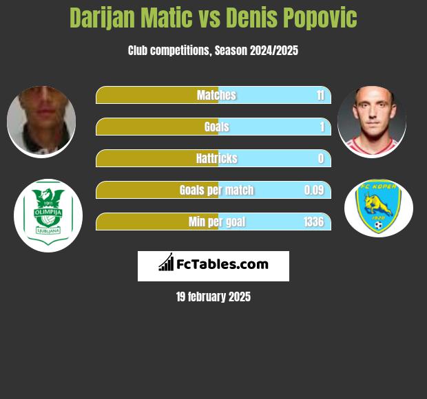 Darijan Matic vs Denis Popović h2h player stats