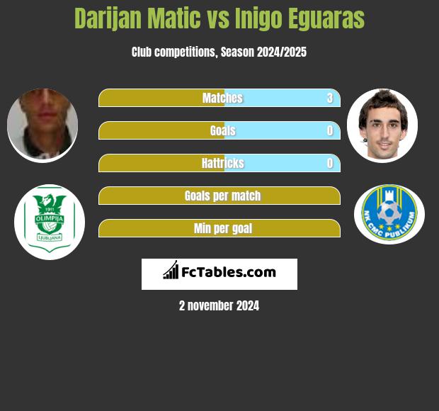 Darijan Matic vs Inigo Eguaras h2h player stats