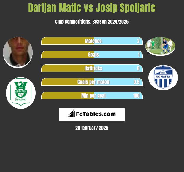 Darijan Matic vs Josip Spoljaric h2h player stats